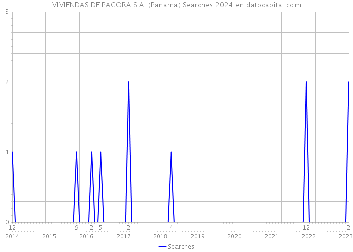 VIVIENDAS DE PACORA S.A. (Panama) Searches 2024 