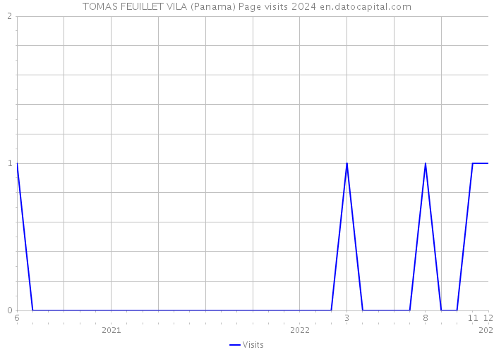TOMAS FEUILLET VILA (Panama) Page visits 2024 