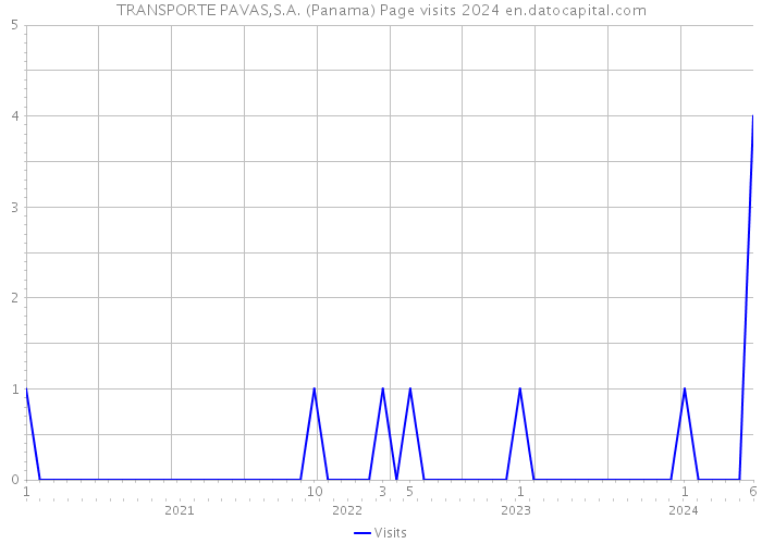 TRANSPORTE PAVAS,S.A. (Panama) Page visits 2024 