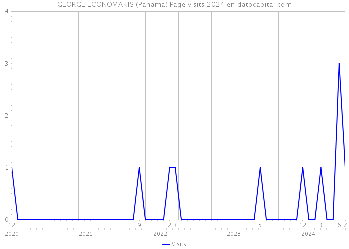 GEORGE ECONOMAKIS (Panama) Page visits 2024 
