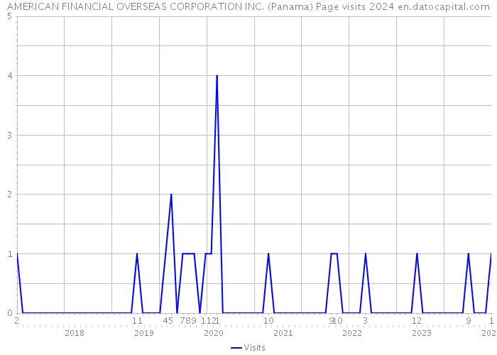 AMERICAN FINANCIAL OVERSEAS CORPORATION INC. (Panama) Page visits 2024 