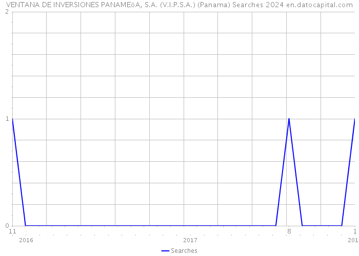 VENTANA DE INVERSIONES PANAMEöA, S.A. (V.I.P.S.A.) (Panama) Searches 2024 