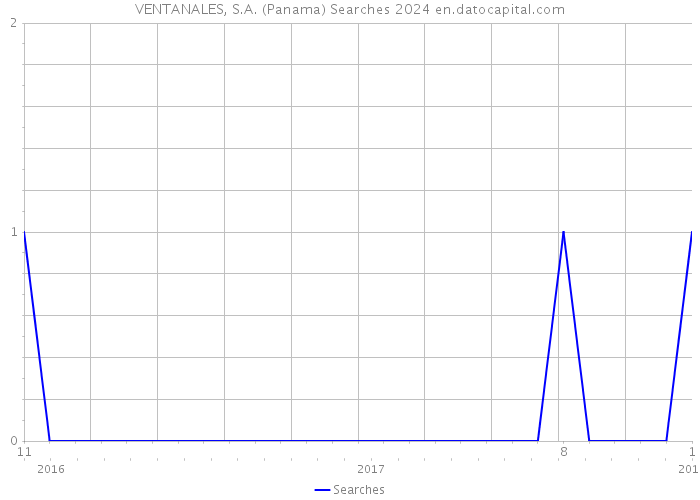 VENTANALES, S.A. (Panama) Searches 2024 