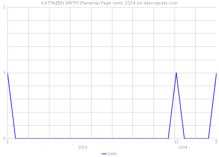KATHLEEN SMITH (Panama) Page visits 2024 
