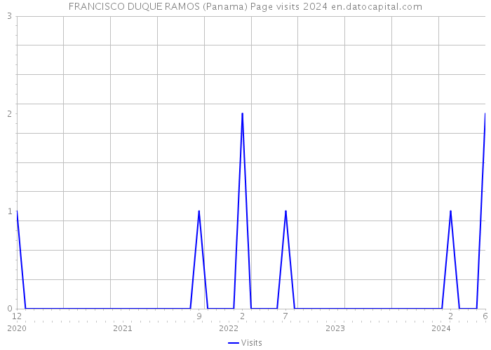 FRANCISCO DUQUE RAMOS (Panama) Page visits 2024 