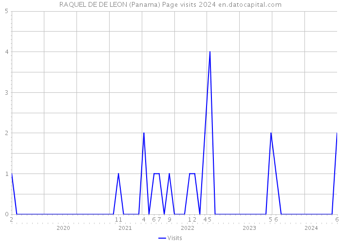 RAQUEL DE DE LEON (Panama) Page visits 2024 