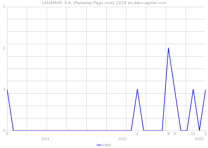 LANAMAR, S.A. (Panama) Page visits 2024 