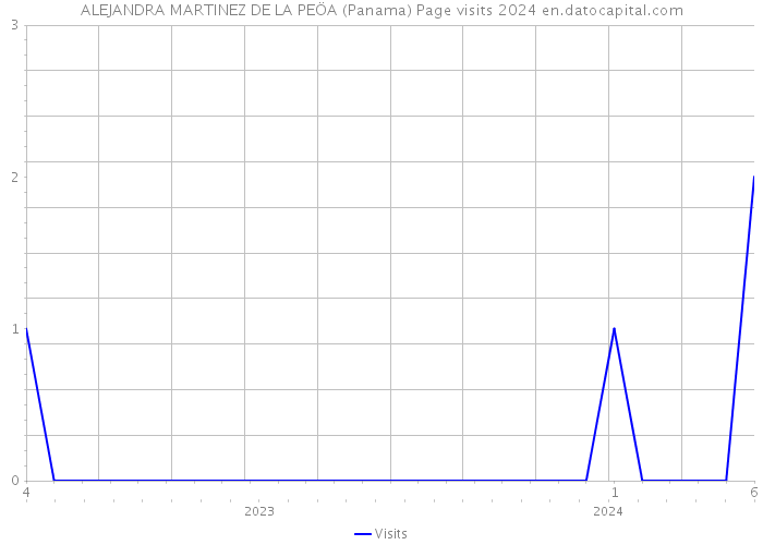 ALEJANDRA MARTINEZ DE LA PEÖA (Panama) Page visits 2024 