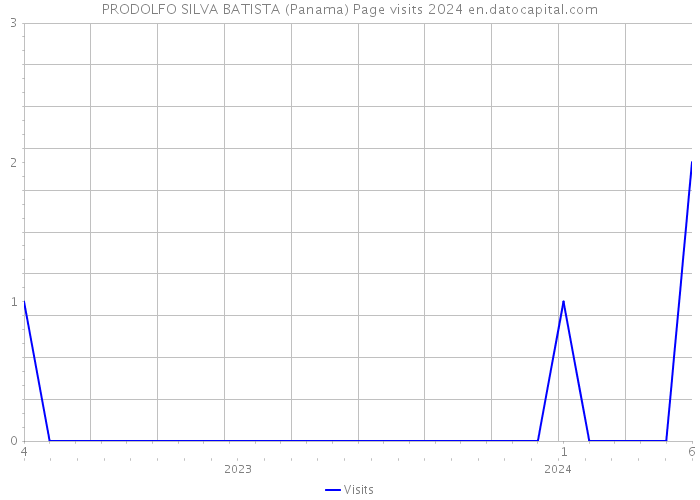 PRODOLFO SILVA BATISTA (Panama) Page visits 2024 