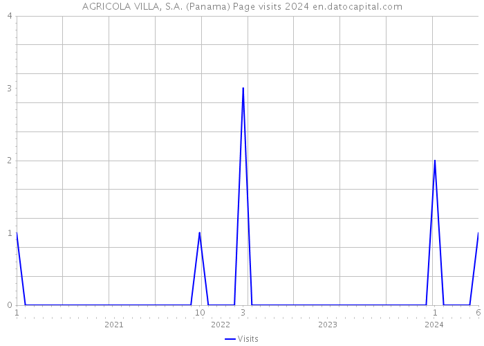 AGRICOLA VILLA, S.A. (Panama) Page visits 2024 