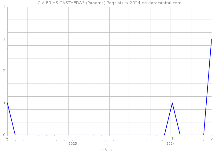 LUCIA FRIAS CASTAEDAS (Panama) Page visits 2024 