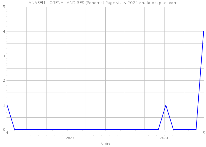 ANABELL LORENA LANDIRES (Panama) Page visits 2024 