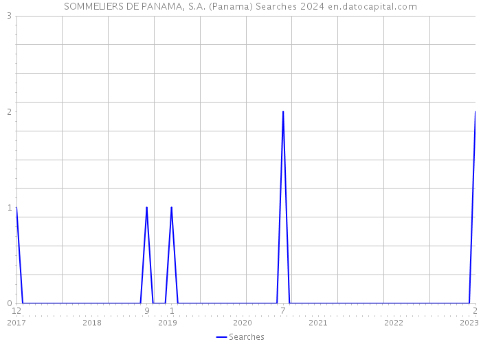SOMMELIERS DE PANAMA, S.A. (Panama) Searches 2024 