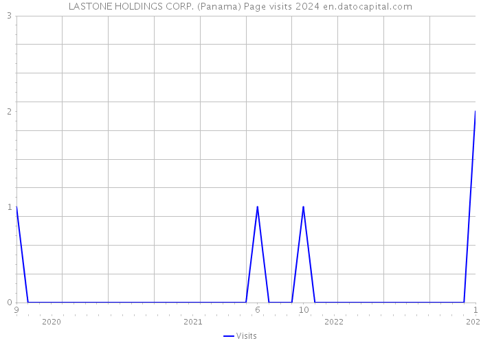 LASTONE HOLDINGS CORP. (Panama) Page visits 2024 