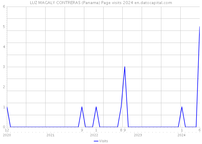 LUZ MAGALY CONTRERAS (Panama) Page visits 2024 