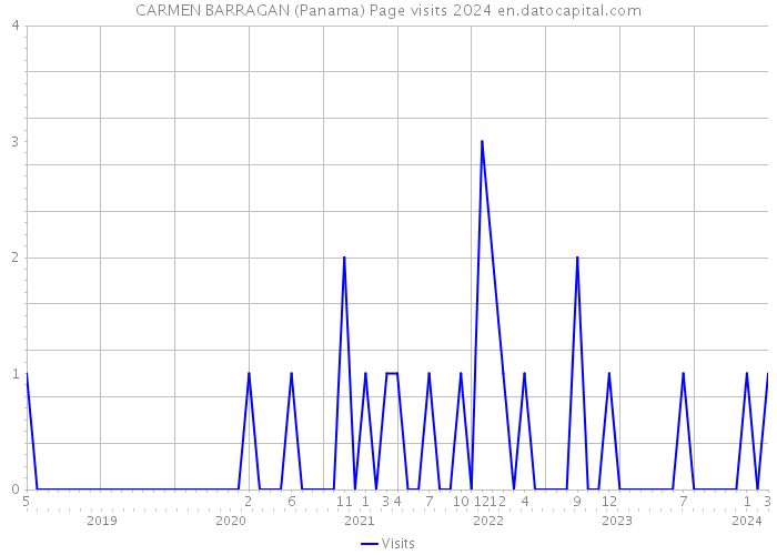 CARMEN BARRAGAN (Panama) Page visits 2024 