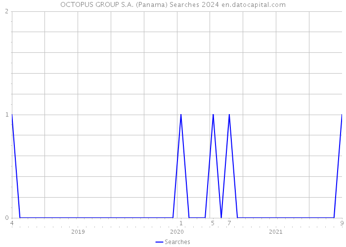 OCTOPUS GROUP S.A. (Panama) Searches 2024 