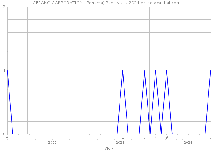 CERANO CORPORATION. (Panama) Page visits 2024 