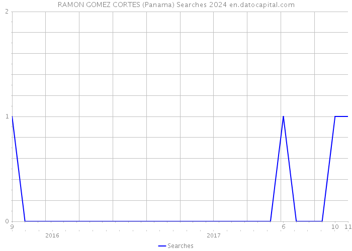 RAMON GOMEZ CORTES (Panama) Searches 2024 