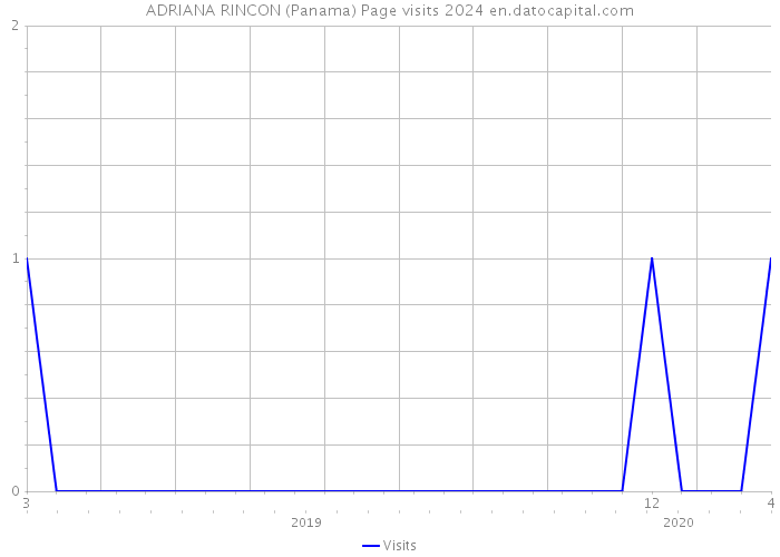 ADRIANA RINCON (Panama) Page visits 2024 