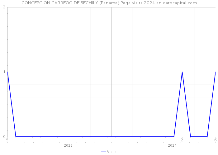 CONCEPCION CARREÖO DE BECHILY (Panama) Page visits 2024 