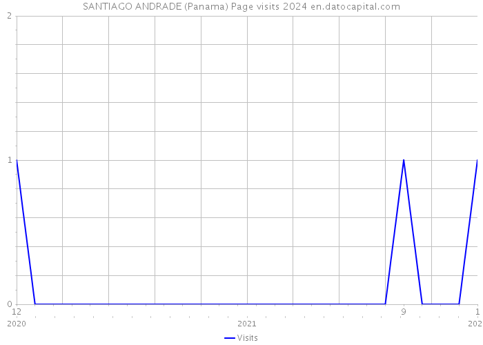 SANTIAGO ANDRADE (Panama) Page visits 2024 