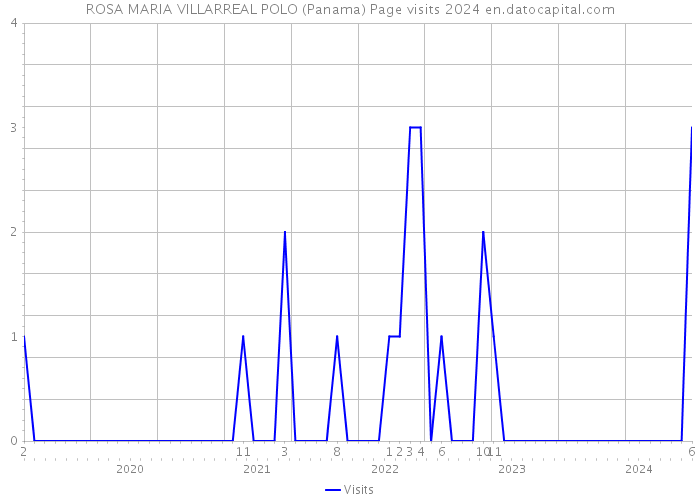 ROSA MARIA VILLARREAL POLO (Panama) Page visits 2024 