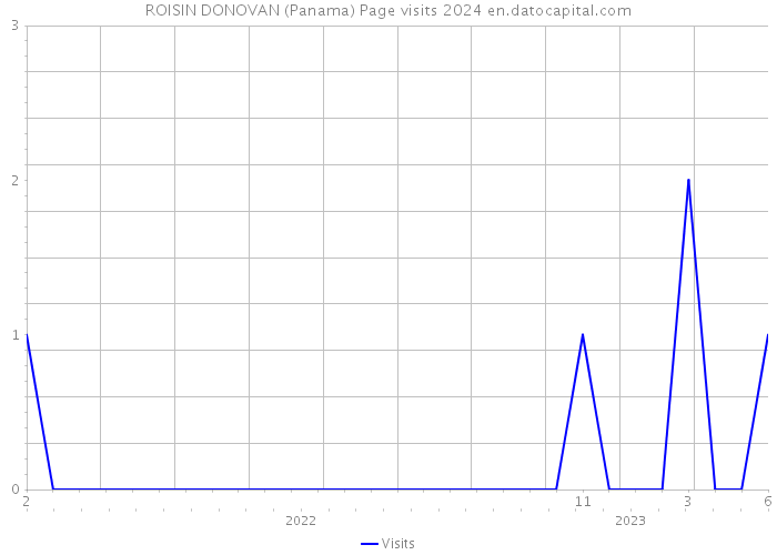 ROISIN DONOVAN (Panama) Page visits 2024 