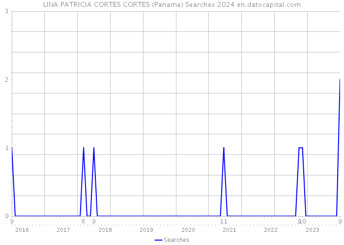 LINA PATRICIA CORTES CORTES (Panama) Searches 2024 