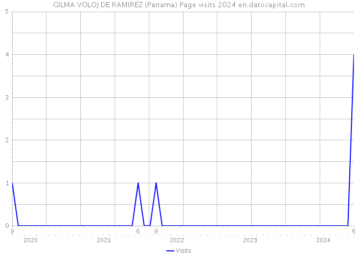 GILMA VOLOJ DE RAMIREZ (Panama) Page visits 2024 