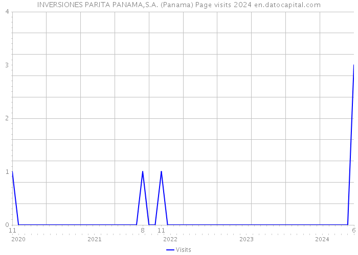 INVERSIONES PARITA PANAMA,S.A. (Panama) Page visits 2024 
