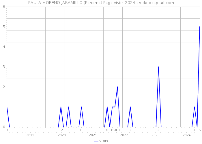PAULA MORENO JARAMILLO (Panama) Page visits 2024 