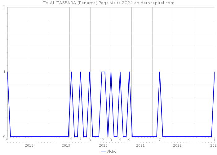 TAIAL TABBARA (Panama) Page visits 2024 
