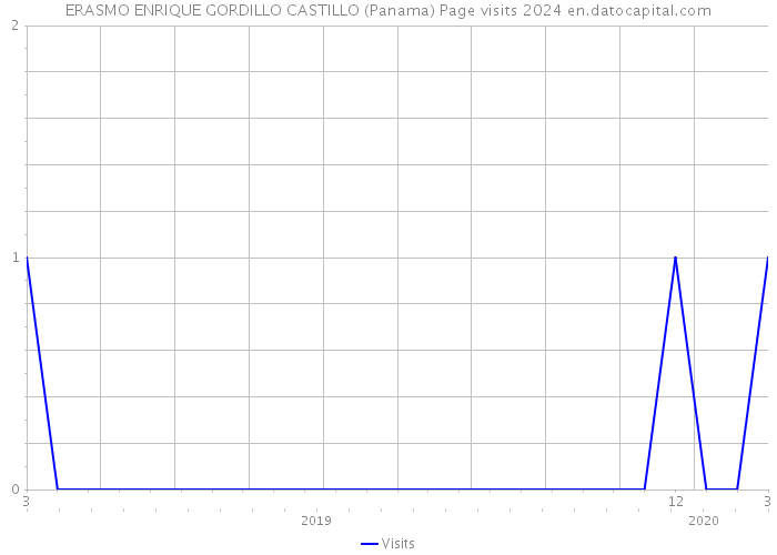 ERASMO ENRIQUE GORDILLO CASTILLO (Panama) Page visits 2024 