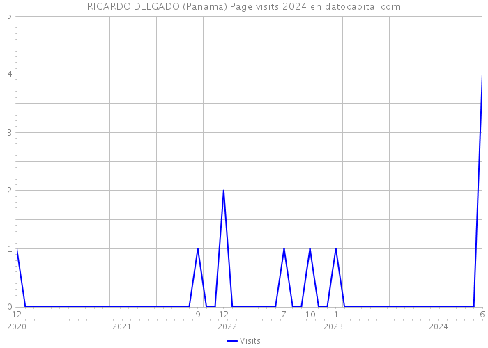 RICARDO DELGADO (Panama) Page visits 2024 