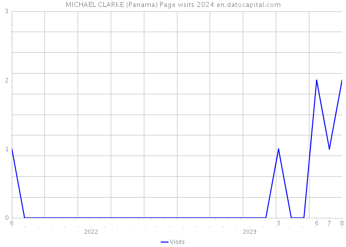 MICHAEL CLARKE (Panama) Page visits 2024 