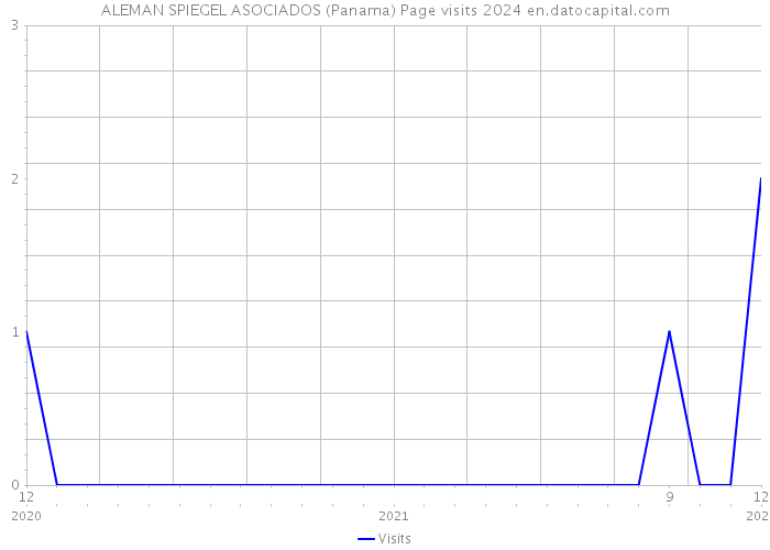 ALEMAN SPIEGEL ASOCIADOS (Panama) Page visits 2024 