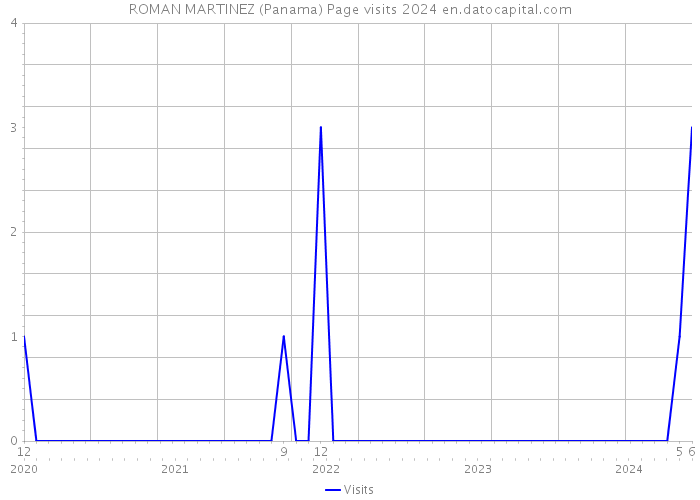 ROMAN MARTINEZ (Panama) Page visits 2024 