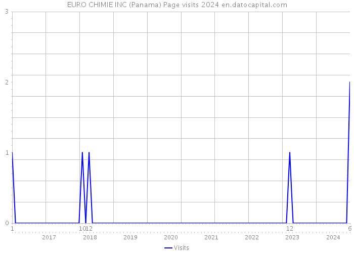 EURO CHIMIE INC (Panama) Page visits 2024 