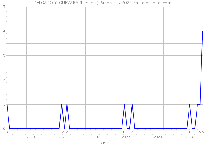 DELGADO Y. GUEVARA (Panama) Page visits 2024 