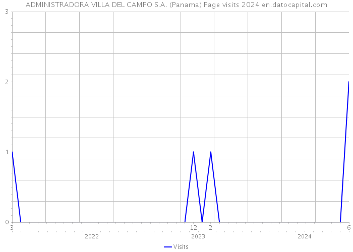 ADMINISTRADORA VILLA DEL CAMPO S.A. (Panama) Page visits 2024 