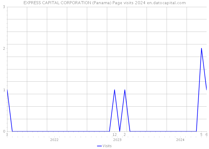 EXPRESS CAPITAL CORPORATION (Panama) Page visits 2024 