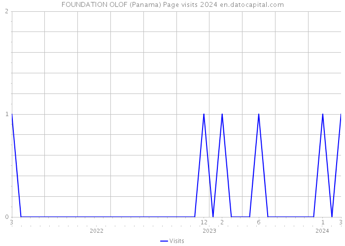FOUNDATION OLOF (Panama) Page visits 2024 