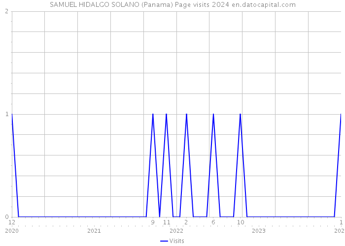 SAMUEL HIDALGO SOLANO (Panama) Page visits 2024 
