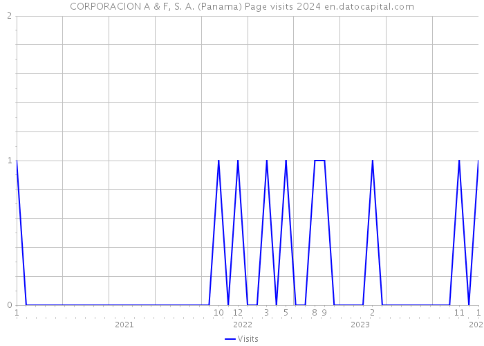 CORPORACION A & F, S. A. (Panama) Page visits 2024 