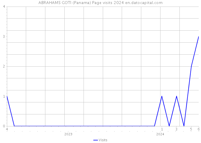 ABRAHAMS GOTI (Panama) Page visits 2024 