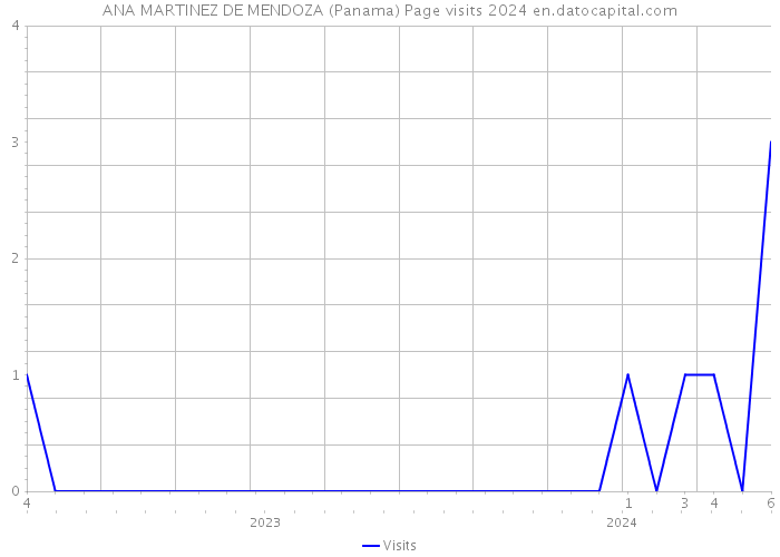 ANA MARTINEZ DE MENDOZA (Panama) Page visits 2024 