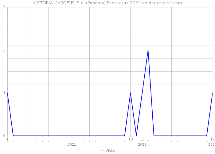 VICTORIA GARDENS, S.A. (Panama) Page visits 2024 