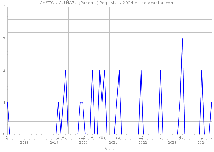GASTON GUIÑAZU (Panama) Page visits 2024 