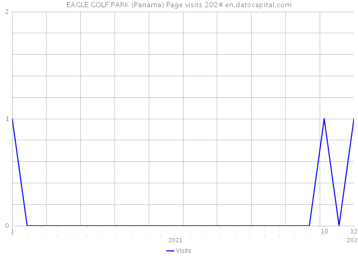 EAGLE GOLF PARK (Panama) Page visits 2024 